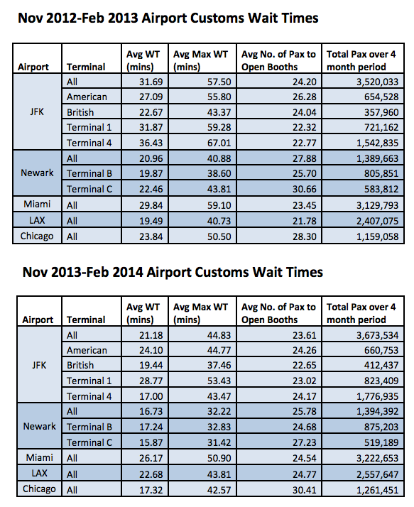 US Airport Customs Wait Times
