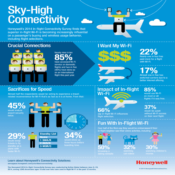 Inflight Wi-Fi survey from Honeywell shows importance of good inflight Wi-Fi