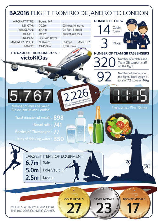 VictoRIOus BA2016 - facts and figures